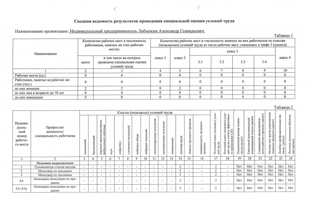 сводная ведомость результатов проведения СОУТ стр.1